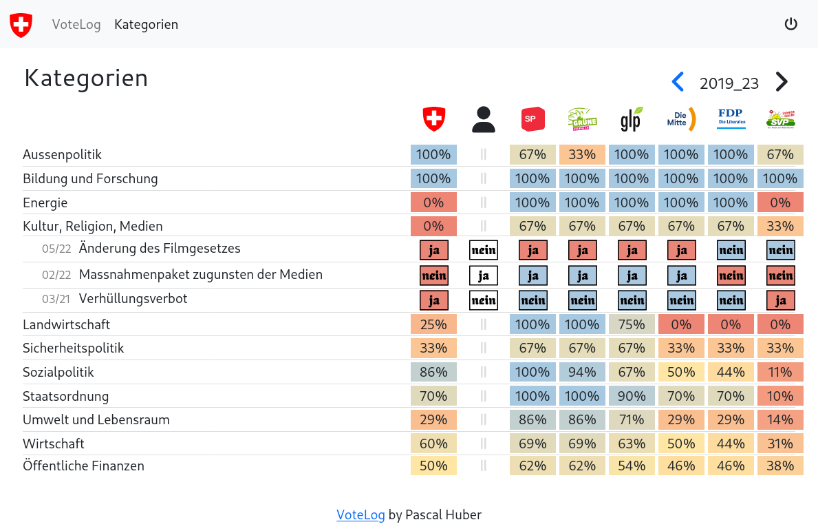 VoteLog Categories VoteLog Screenshot